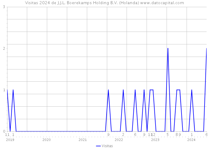 Visitas 2024 de J.J.L. Boerekamps Holding B.V. (Holanda) 