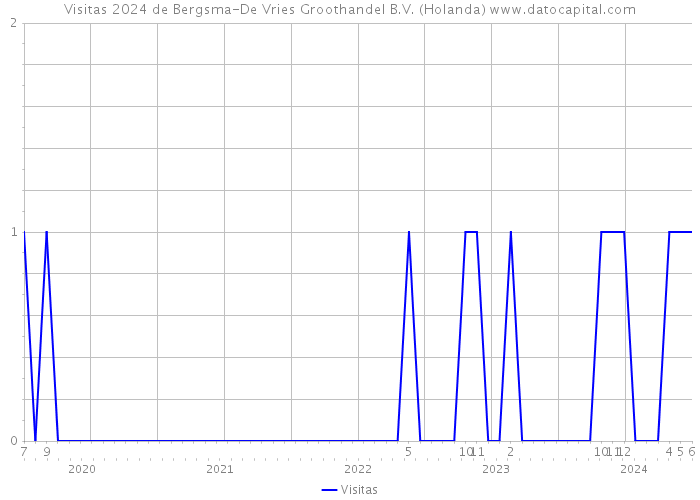 Visitas 2024 de Bergsma-De Vries Groothandel B.V. (Holanda) 