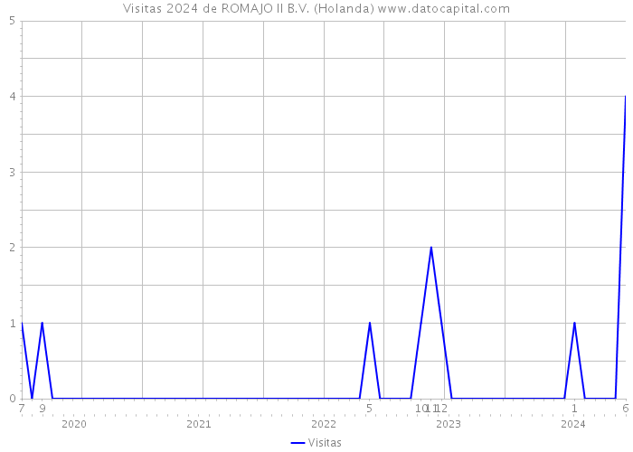 Visitas 2024 de ROMAJO II B.V. (Holanda) 