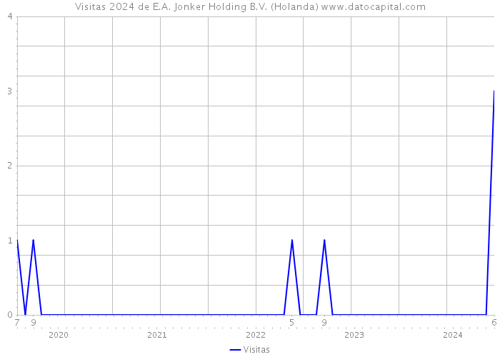 Visitas 2024 de E.A. Jonker Holding B.V. (Holanda) 