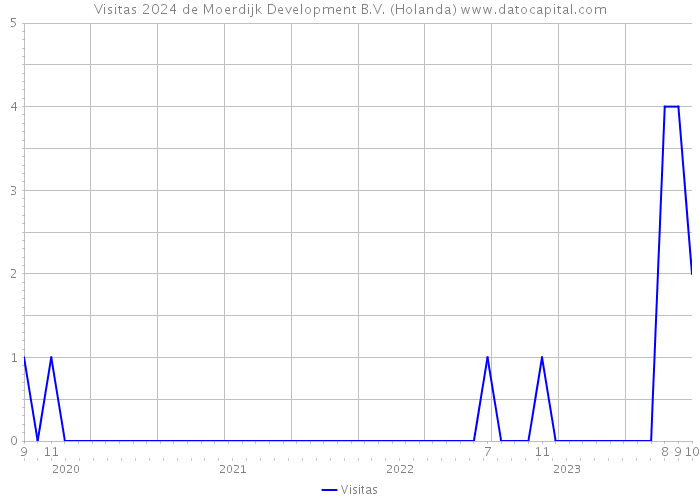 Visitas 2024 de Moerdijk Development B.V. (Holanda) 