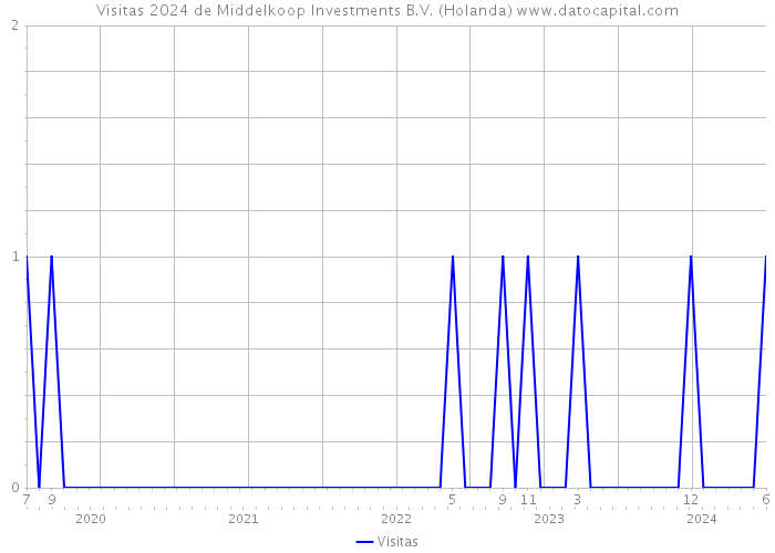 Visitas 2024 de Middelkoop Investments B.V. (Holanda) 
