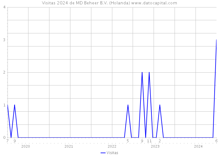 Visitas 2024 de MD Beheer B.V. (Holanda) 