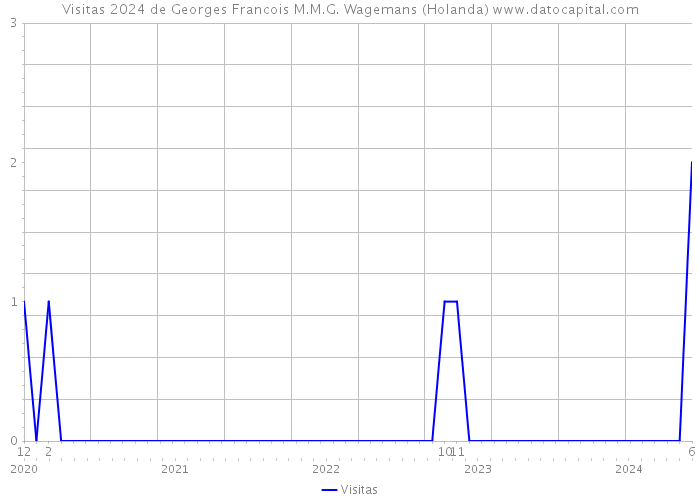 Visitas 2024 de Georges Francois M.M.G. Wagemans (Holanda) 