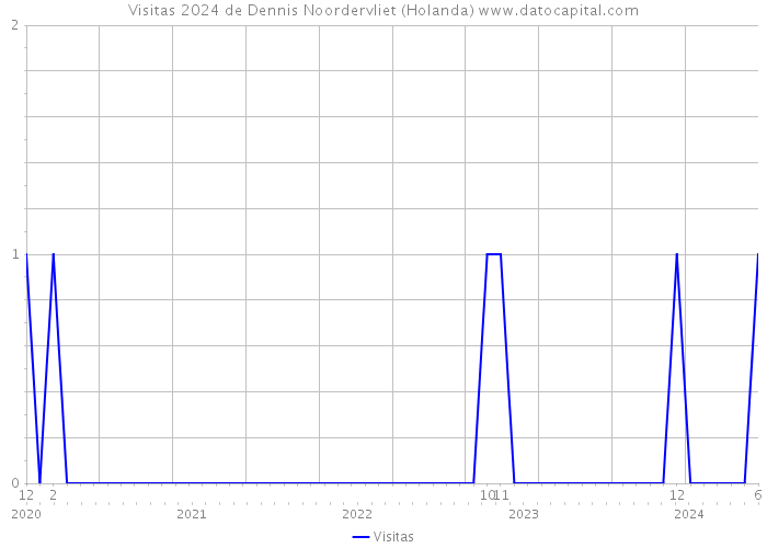 Visitas 2024 de Dennis Noordervliet (Holanda) 