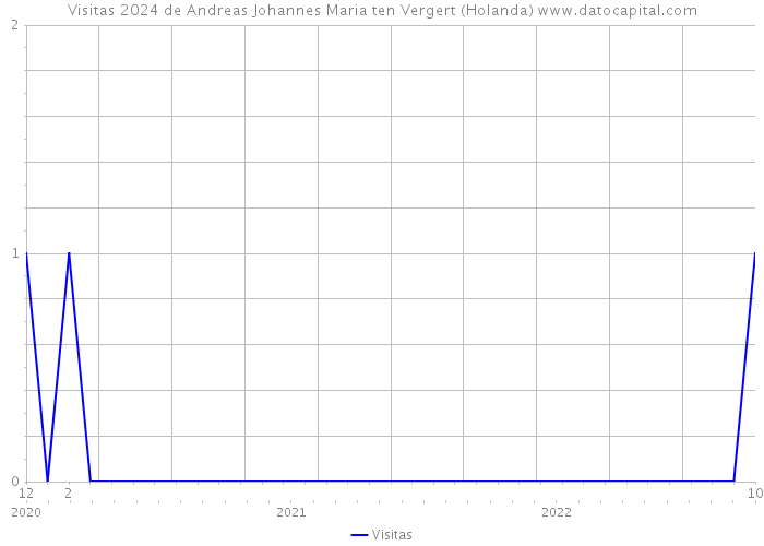 Visitas 2024 de Andreas Johannes Maria ten Vergert (Holanda) 