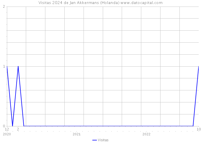 Visitas 2024 de Jan Akkermans (Holanda) 