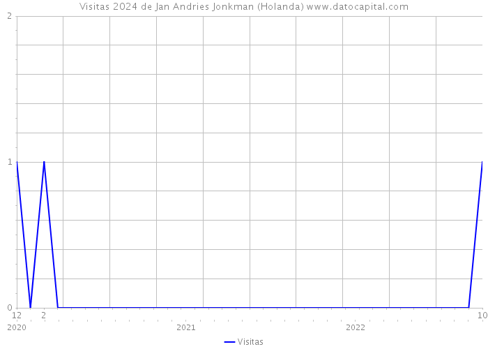 Visitas 2024 de Jan Andries Jonkman (Holanda) 