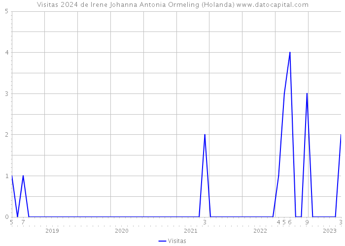 Visitas 2024 de Irene Johanna Antonia Ormeling (Holanda) 