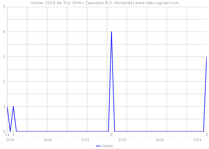 Visitas 2024 de Top Ortho Zaandam B.V. (Holanda) 