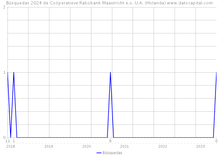 Búsquedas 2024 de Coöperatieve Rabobank Maastricht e.o. U.A. (Holanda) 