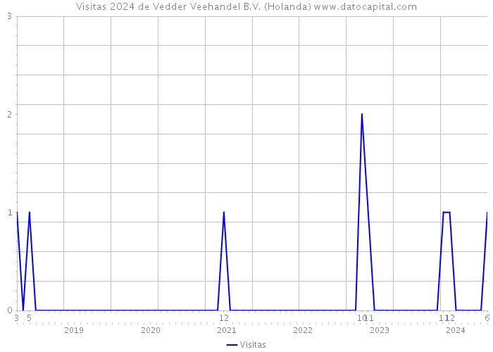 Visitas 2024 de Vedder Veehandel B.V. (Holanda) 