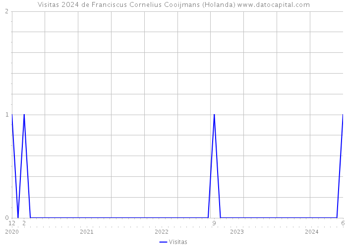 Visitas 2024 de Franciscus Cornelius Cooijmans (Holanda) 