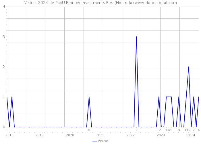 Visitas 2024 de PayU Fintech Investments B.V. (Holanda) 