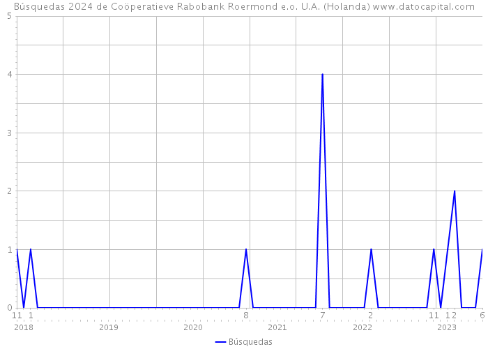 Búsquedas 2024 de Coöperatieve Rabobank Roermond e.o. U.A. (Holanda) 