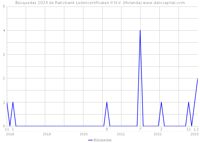 Búsquedas 2024 de Rabobank Ledencertificaten II N.V. (Holanda) 