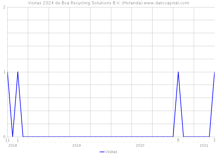 Visitas 2024 de Boa Recycling Solutions B.V. (Holanda) 