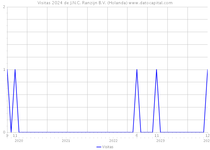 Visitas 2024 de J.N.C. Ranzijn B.V. (Holanda) 