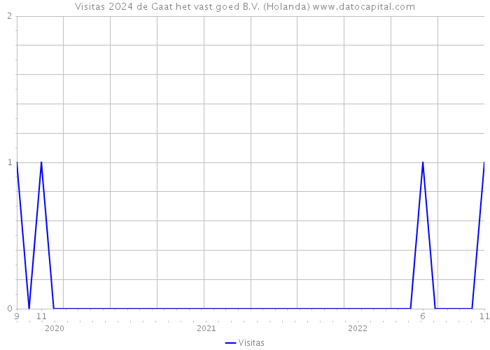 Visitas 2024 de Gaat het vast goed B.V. (Holanda) 