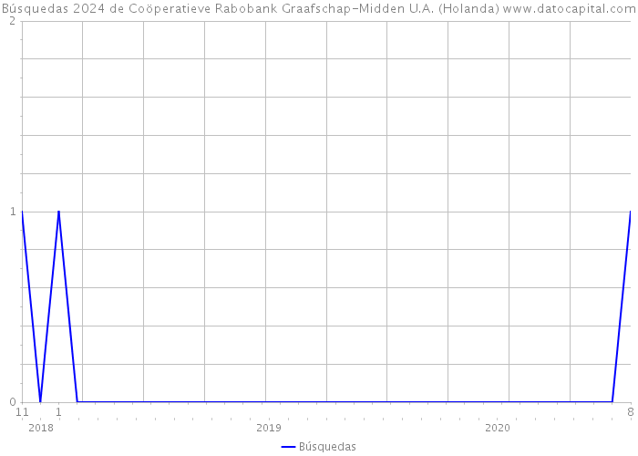 Búsquedas 2024 de Coöperatieve Rabobank Graafschap-Midden U.A. (Holanda) 