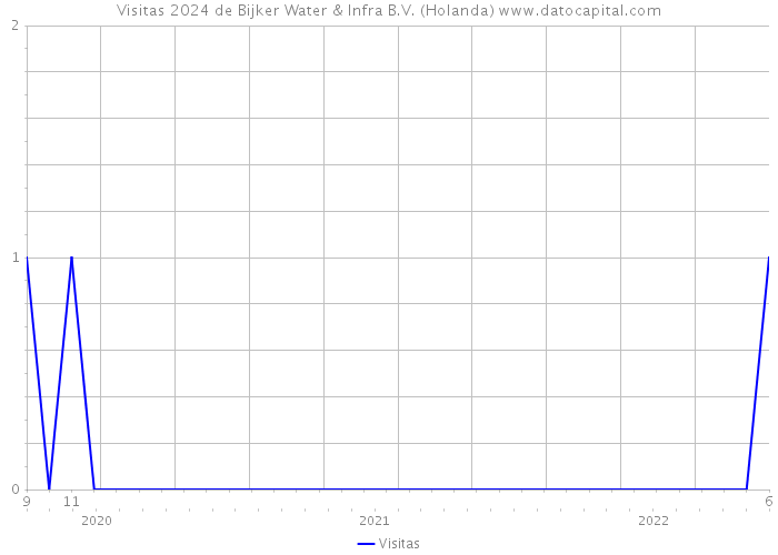 Visitas 2024 de Bijker Water & Infra B.V. (Holanda) 