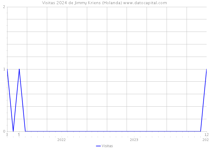 Visitas 2024 de Jimmy Kriens (Holanda) 