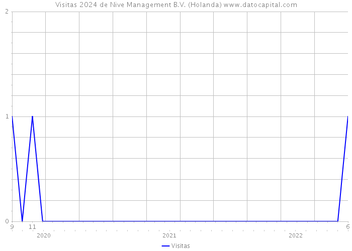 Visitas 2024 de Nive Management B.V. (Holanda) 