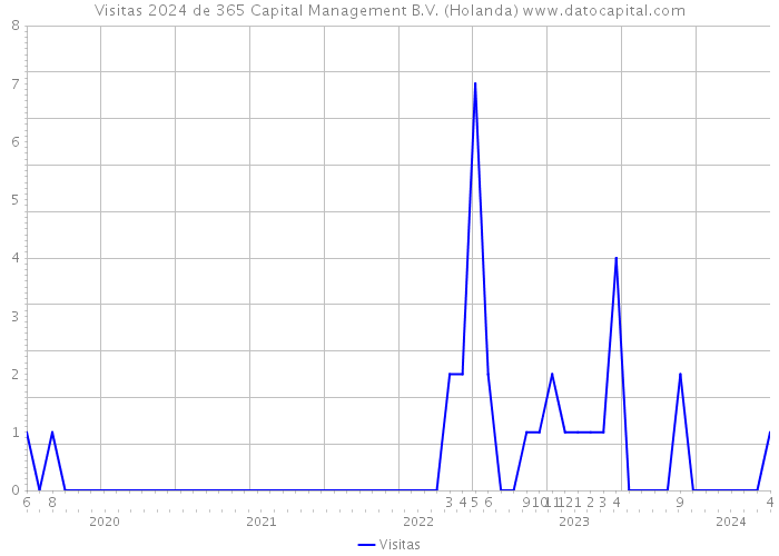 Visitas 2024 de 365 Capital Management B.V. (Holanda) 