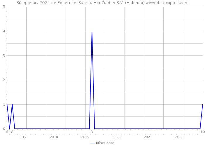 Búsquedas 2024 de Expertise-Bureau Het Zuiden B.V. (Holanda) 