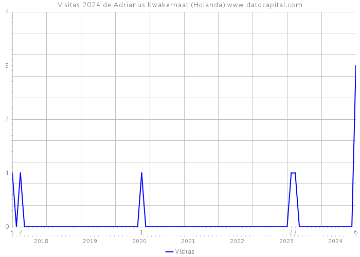 Visitas 2024 de Adrianus Kwakernaat (Holanda) 