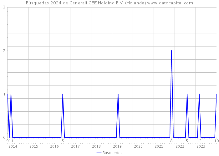 Búsquedas 2024 de Generali CEE Holding B.V. (Holanda) 