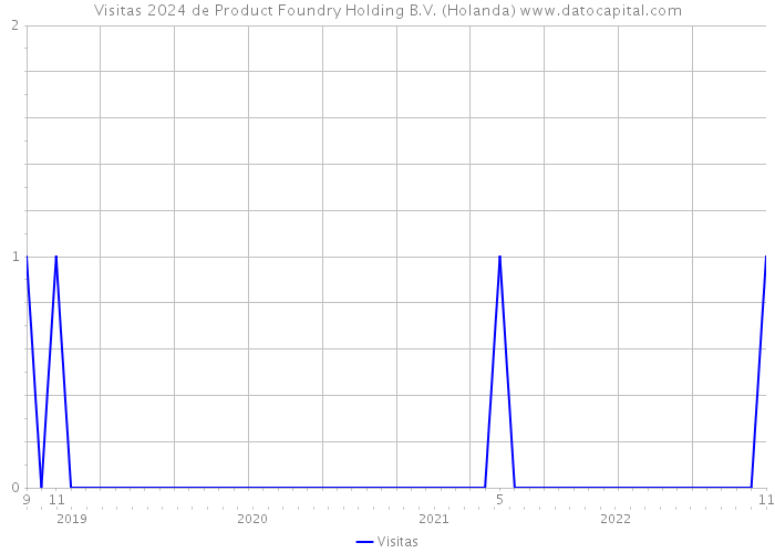 Visitas 2024 de Product Foundry Holding B.V. (Holanda) 