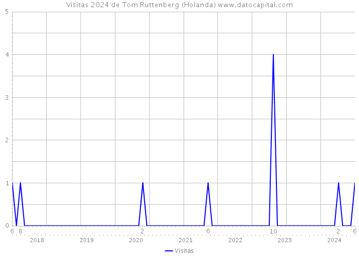 Visitas 2024 de Tom Ruttenberg (Holanda) 