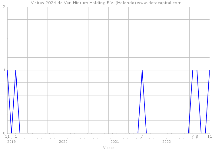 Visitas 2024 de Van Hintum Holding B.V. (Holanda) 