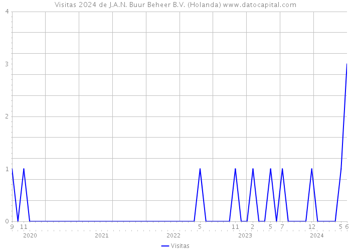 Visitas 2024 de J.A.N. Buur Beheer B.V. (Holanda) 