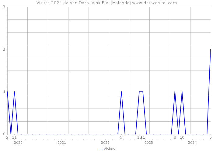 Visitas 2024 de Van Dorp-Vink B.V. (Holanda) 