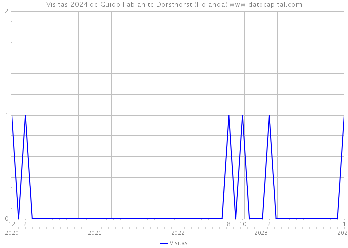 Visitas 2024 de Guido Fabian te Dorsthorst (Holanda) 