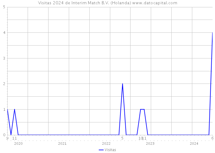 Visitas 2024 de Interim Match B.V. (Holanda) 