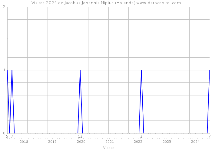 Visitas 2024 de Jacobus Johannis Nipius (Holanda) 