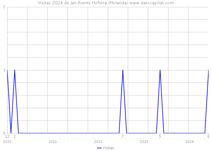 Visitas 2024 de Jan Rients Hofstra (Holanda) 