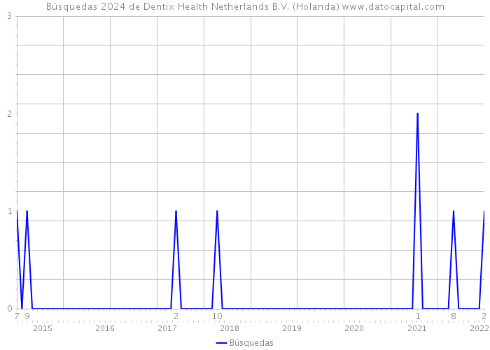 Búsquedas 2024 de Dentix Health Netherlands B.V. (Holanda) 