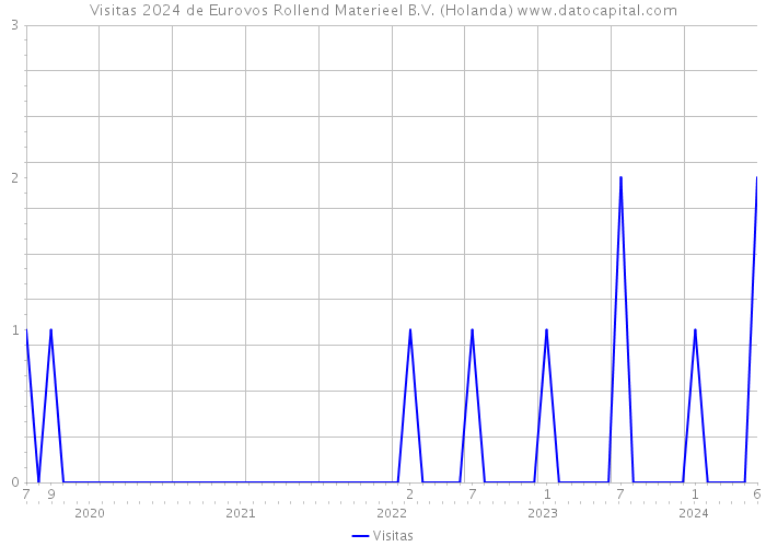 Visitas 2024 de Eurovos Rollend Materieel B.V. (Holanda) 