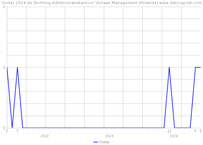 Visitas 2024 de Stichting Administratiekantoor Verlaan Management (Holanda) 