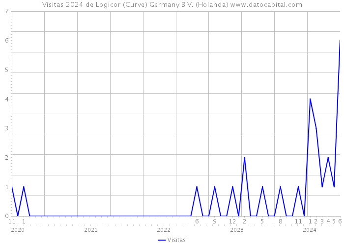 Visitas 2024 de Logicor (Curve) Germany B.V. (Holanda) 