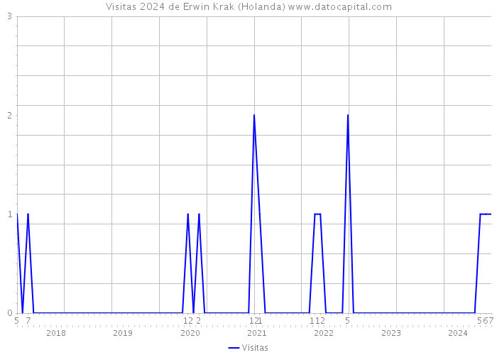 Visitas 2024 de Erwin Krak (Holanda) 