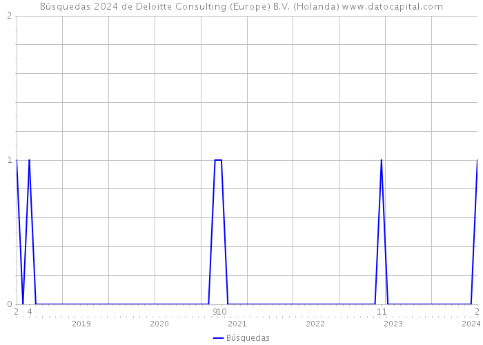 Búsquedas 2024 de Deloitte Consulting (Europe) B.V. (Holanda) 