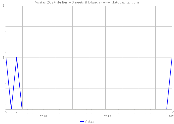 Visitas 2024 de Berry Smeets (Holanda) 