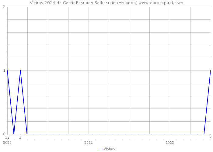 Visitas 2024 de Gerrit Bastiaan Bolkestein (Holanda) 