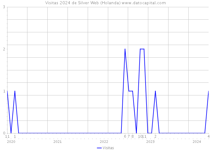 Visitas 2024 de Silver Web (Holanda) 