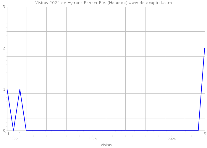 Visitas 2024 de Hytrans Beheer B.V. (Holanda) 